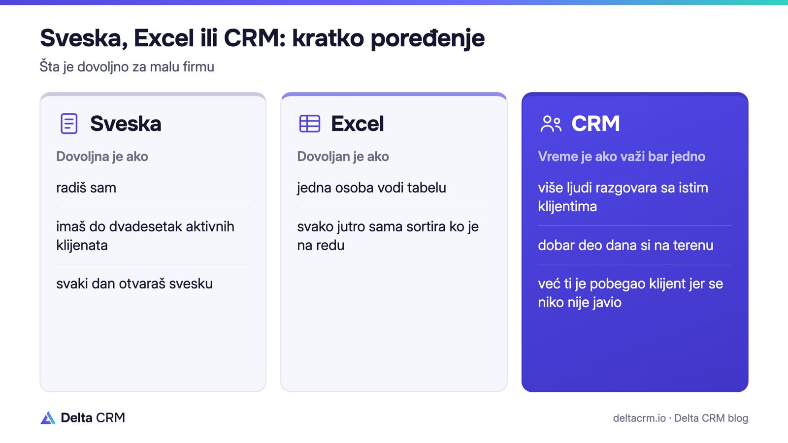 Sveska, Excel ili CRM: kratko poređenje, kada ti je dovoljan svaki alat.