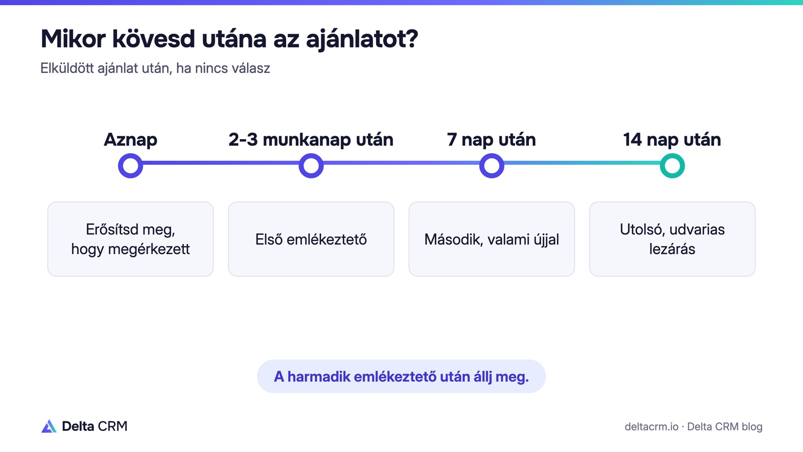 Az ajánlat utánkövetése: aznap, 2-3 munkanap, 7 nap és 14 nap után.