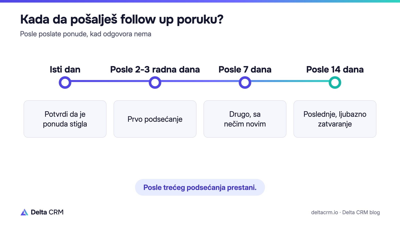Follow up poruka posle ponude: isti dan, posle 2-3 radna dana, posle 7 dana i posle 14 dana.